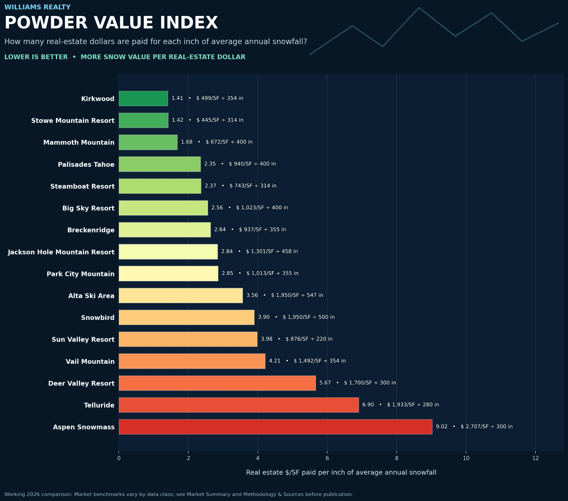 Williams Realty Powder Value Index 2026 — bar chart comparing real-estate dollars paid per inch of average annual snowfall across 16 ski resorts
